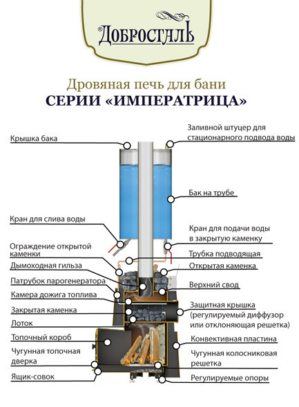 Дровяная печь для бани АВГУСТА со стеклянной топочной дверцей, теплообменник