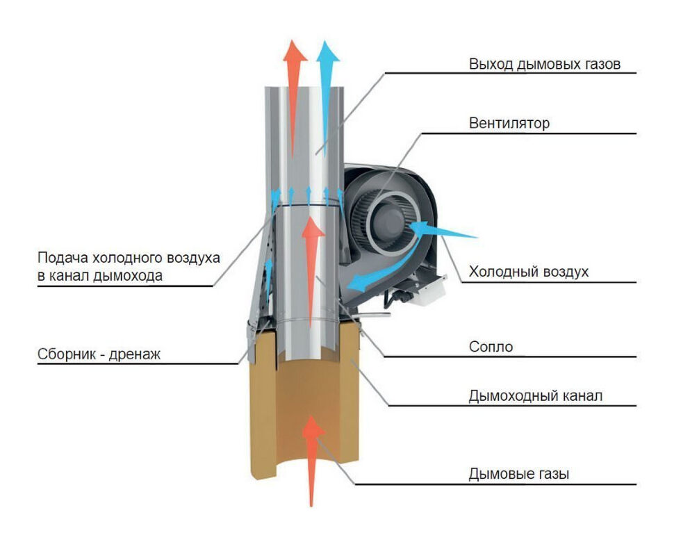 Дымосос Darco для керамических дымоходов D200