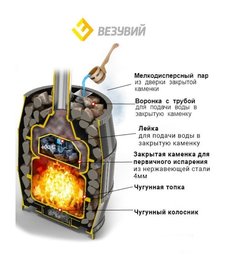 Чугунная печь для бани Везувий Легенда Русский пар 24 (270)